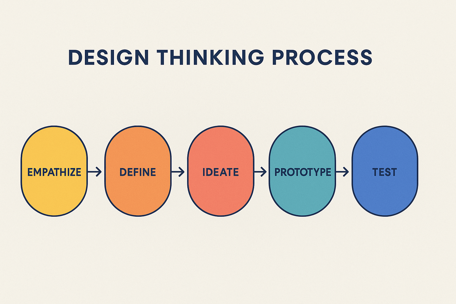 infographic showing five steps of the design thinking process for marketing