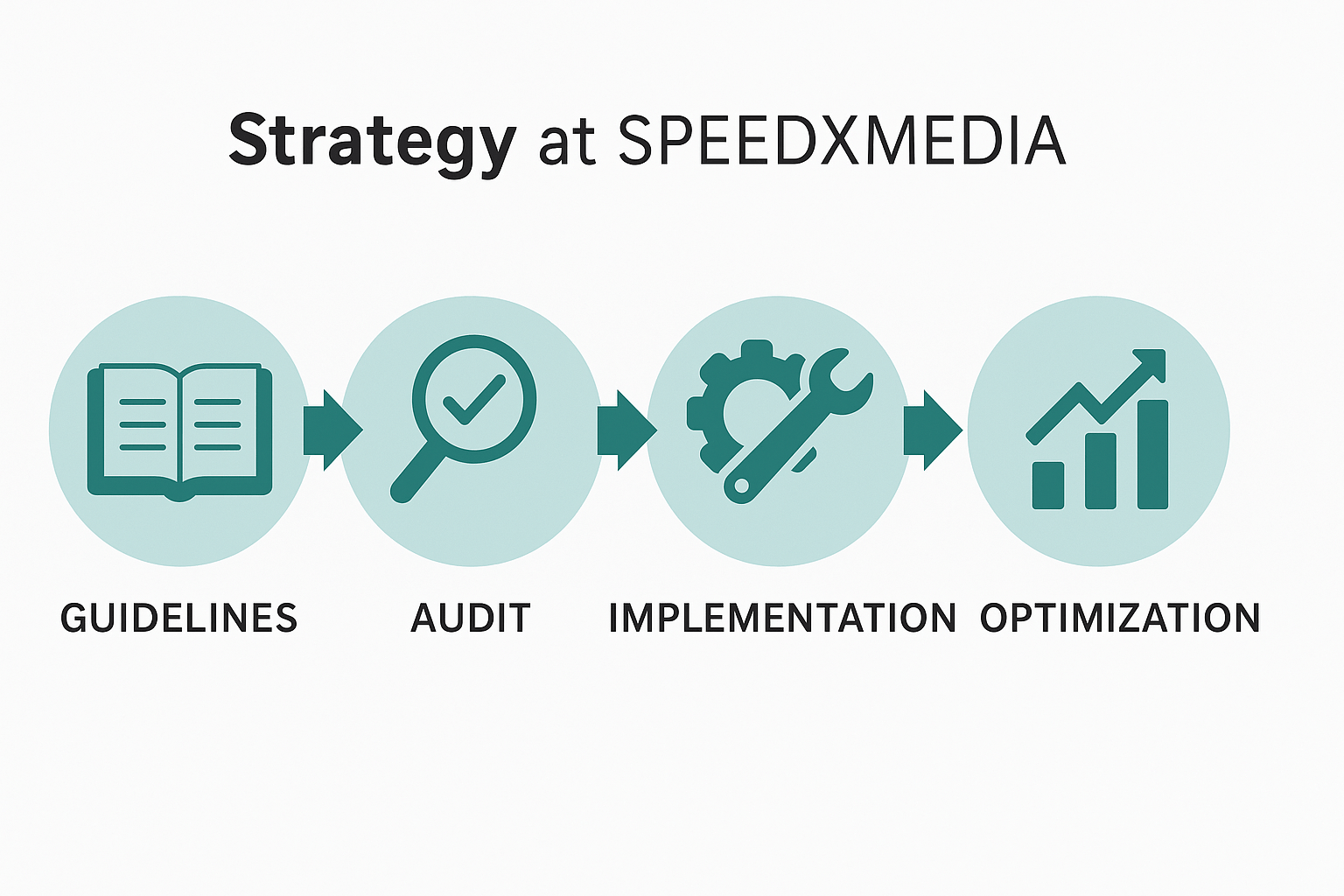 Brand messaging workflow diagram used by SPEEDXMEDIA