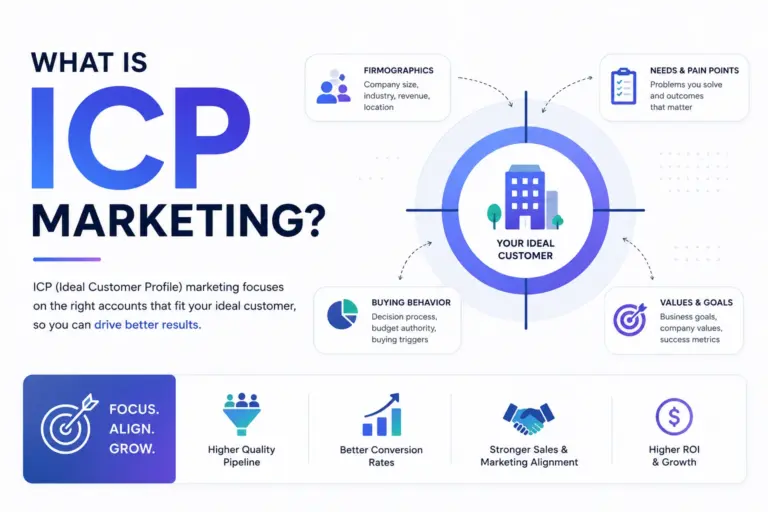 What Is ICP Marketing? The Ideal Customer Profile Framework for B2B Growth